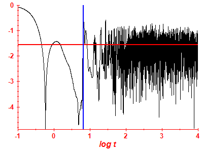 Survival probability log